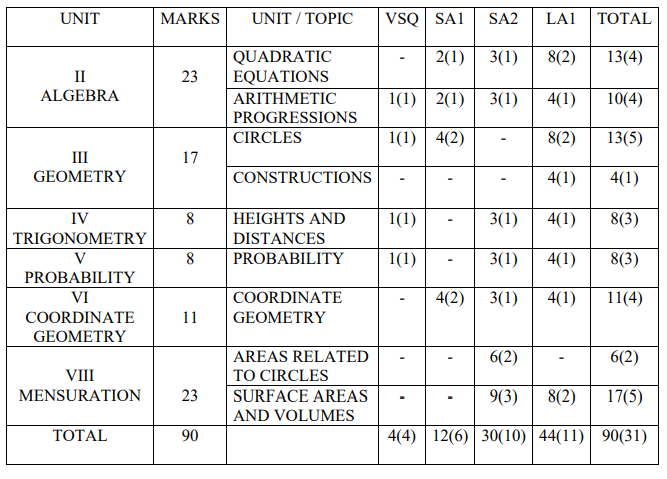 cbse-class-10-mathematics-blue-print